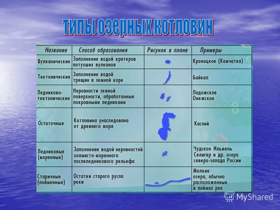 Особенности вод озер. Типы котловин. Классификация озер таблица. Происхождение озер России. Происхождение Озерной котловины озера.