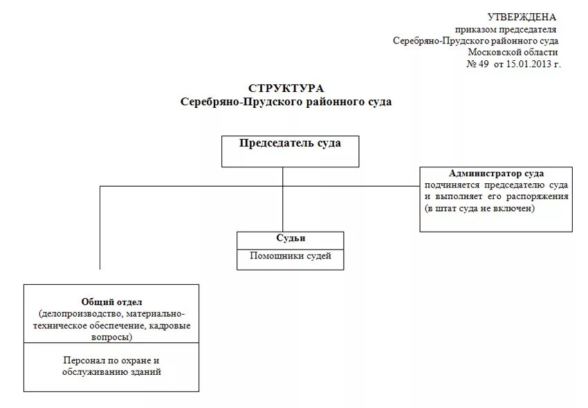 Сайт мирового суда московской области. Структура суда Московской области. Структура районного суда. Структура Московского районного суда. Иерархия судов Московской области.