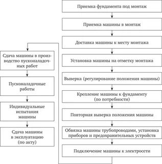 Схема выполнения монтажных работ
