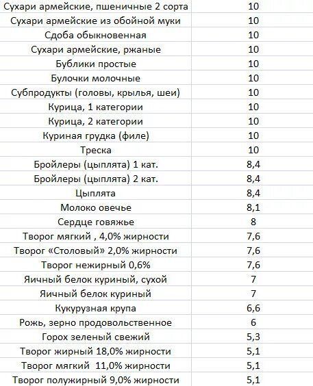 Витамин в 7 в продуктах. Продукты содержащие витамин в7. Продукты с витамином в7 таблица. Продукты содержащие витамин в7 в большом количестве. Витамин в7 биотин в каких продуктах содержится таблица.