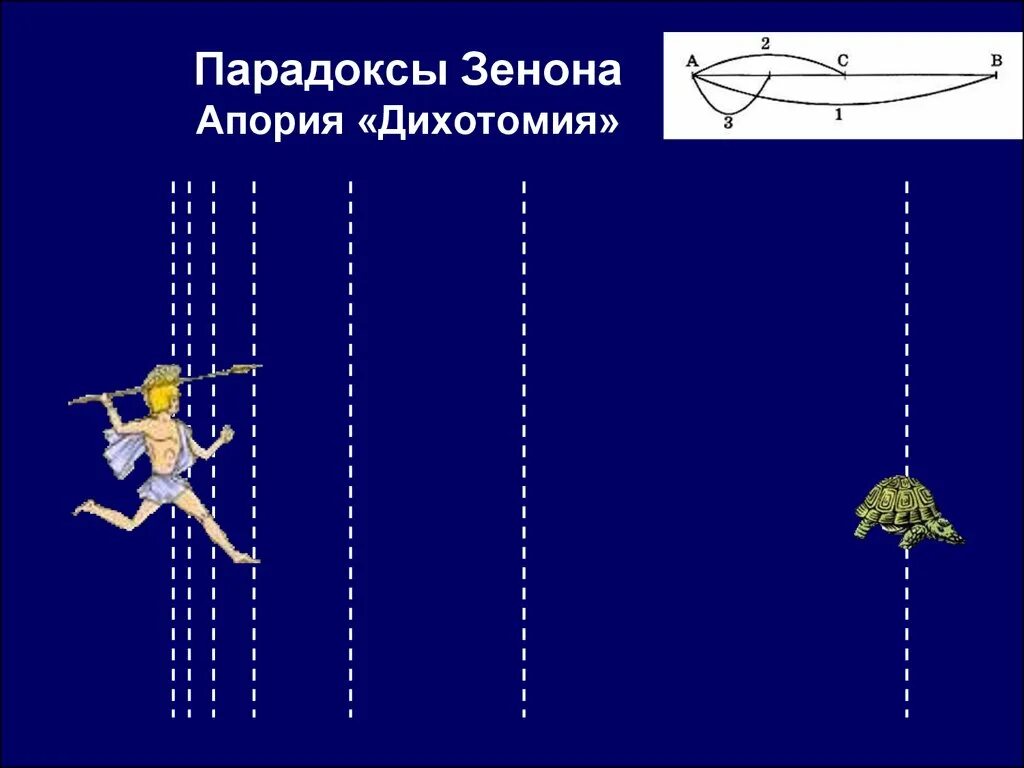 Что такое дихотомия. Апории Зенона дихотомия. Дихотомия стрела Ахиллес и черепаха. Парадокс сложения Зенона. Парадокс дихотомии Зенона.