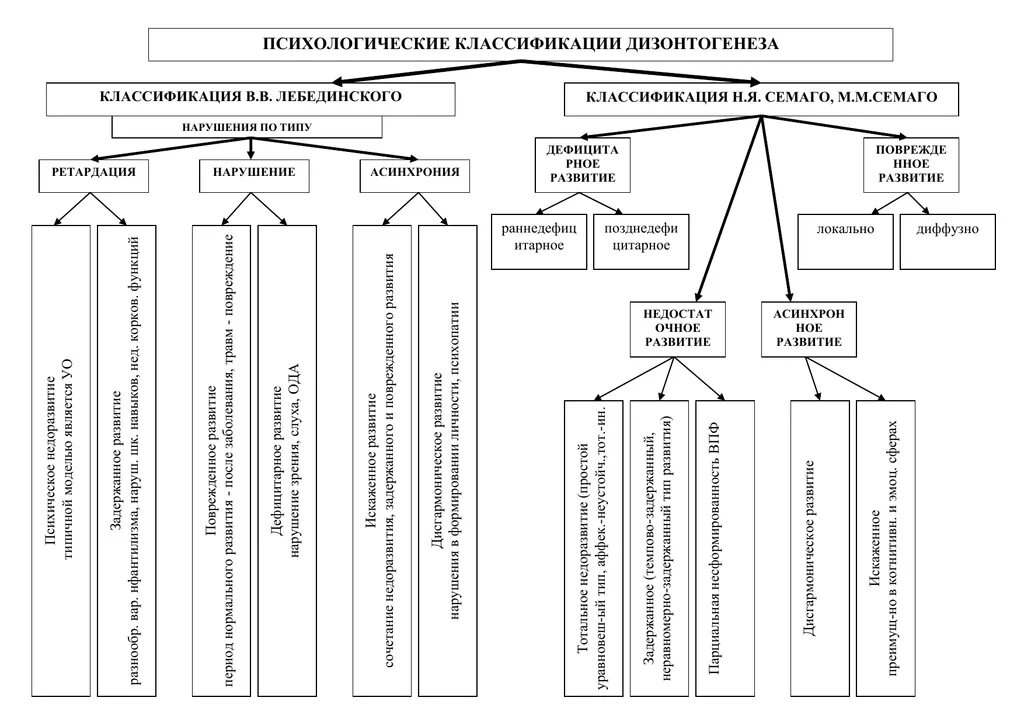 Формы дизонтогенеза по классификации в.в Лебединского. Лебединский классификация дизонтогенеза таблица. Классификации нарушений психического развития схема. Форма психического дизонтогенеза по классификации Семаго.