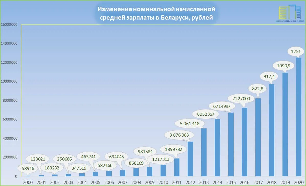 Средняя зарплата в белоруссии в 2024. Располагаемая зарплата. Минимальная зарплата в Беларуси 2006 году. Базовая в РБ по годам. 1% Зарплат в Беларуси.