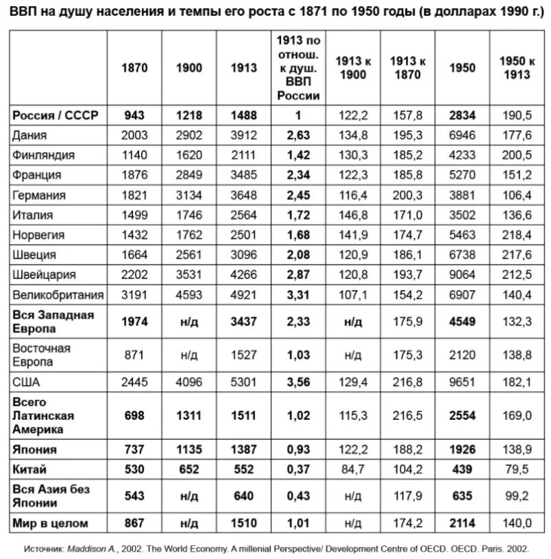 Ввп рубеж. Рост экономики Российской империи в 1913. Экономические показатели России 1913 г. Рост экономики Российской империи в начале 20 века. Показатели развития России в 1913 году.