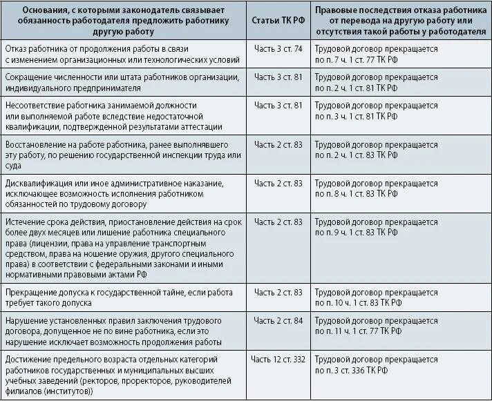 Основания увольнения работника таблица. Основания для увольнения и правовые последствия. Статьи расторжения трудового договора. Правовые последствия увольнения по отдельным основаниям.