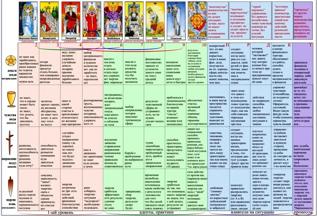 Сочетание десяток таро. Таро таблица малых Арканов. Таблица старших Арканов Таро. Толкование карт Таро младшие арканы. Таблица старших Арканов Таро значение.