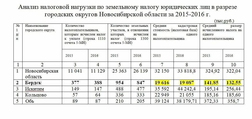 Земельный налог ставка. Ставки земельного налога устанавливаются. Пример расчета земельного налога. Налоговая база земельного налога.