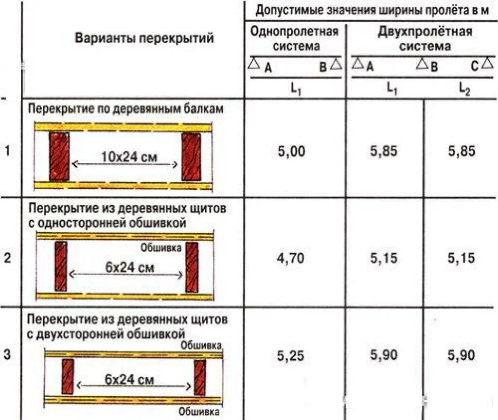 Пролет 5 метров. Таблица сечения балок перекрытия деревянные. Таблица расчета деревянных балок перекрытия. Таблица нагрузок деревянных балок перекрытия. Размер балок перекрытия из дерева таблица.