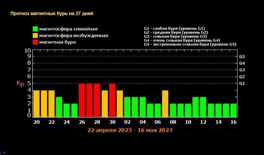 Индикатор магнитных бурь.. Магнитная буря класса g1. Магнитные бури в феврале 2024. 26 Февраля магнитная буря. Магнитные бури в москве и подмосковье сегодня