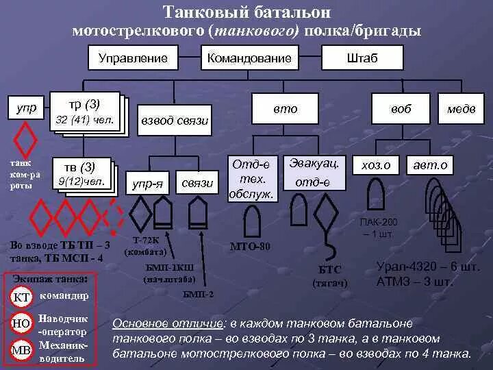 Бригад входящих в группу. ОШС танкового полка РФ. Структура танкового батальона России. ОШС мотострелкового полка.