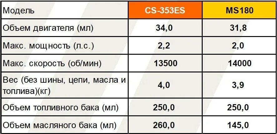 Сколько надо добавлять масла. Пропорции бензина для бензопилы штиль 180. Нормы расхода на бензопилы Stihl-180. Соотношение бензина и масла для штиль 180. Таблица максимальных оборотов бензопил штиль.