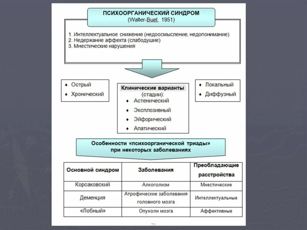 Психоорганического синдрома. Психоорганический синдром психиатрия. Клинические варианты психоорганического синдрома. Формы психоорганического синдрома. Формы психоорганического синдрома.