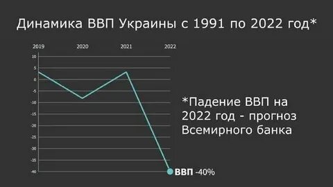 Мировой ввп 2022