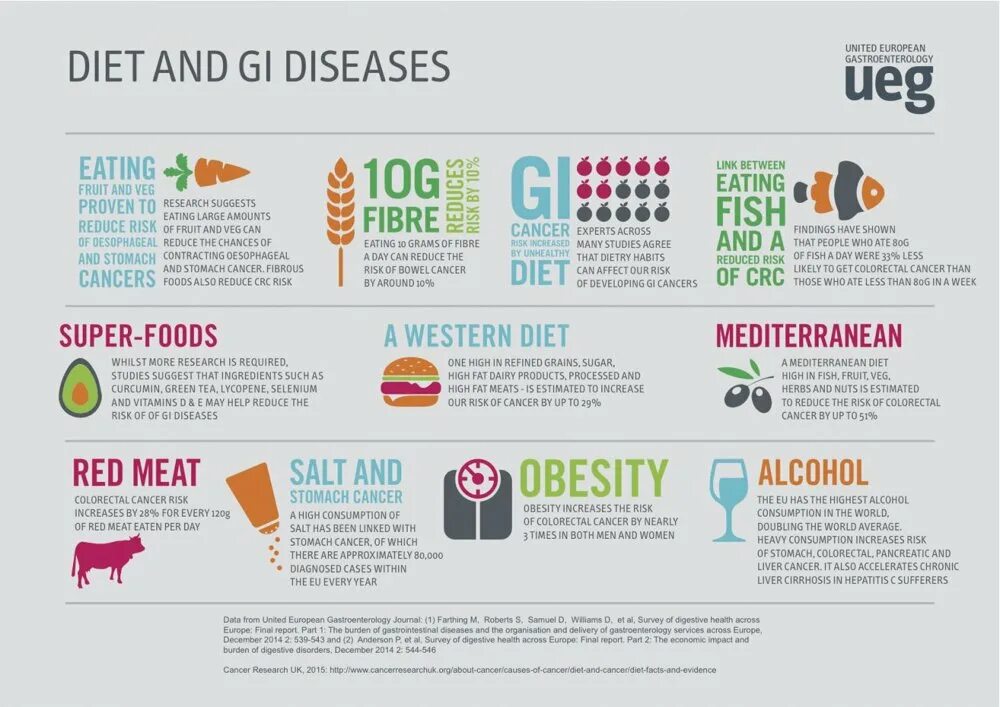 Reduce disease. Рацион питания инфографика. Риск инфографика. Cancer risk infographic.