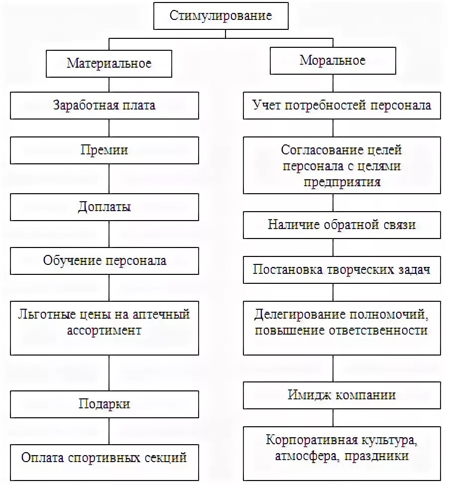 Морально материальное стимулирование