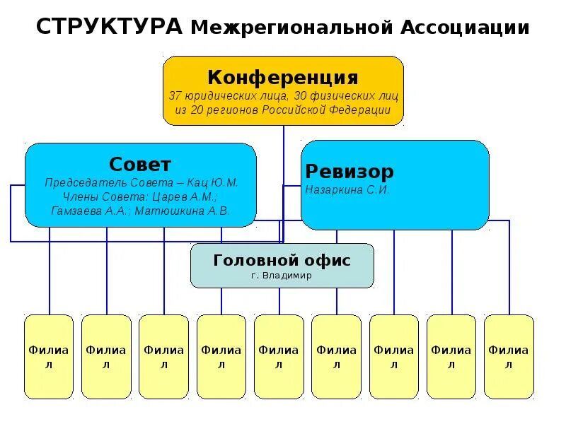 Общественные организации владимира. Структура ассоциации. Органы управления ассоциации. Структура межрегиональной общественной организации. Структура межрегионального управления.