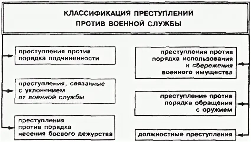 Наиболее характерные виды правонарушений допускаемые военнослужащими
