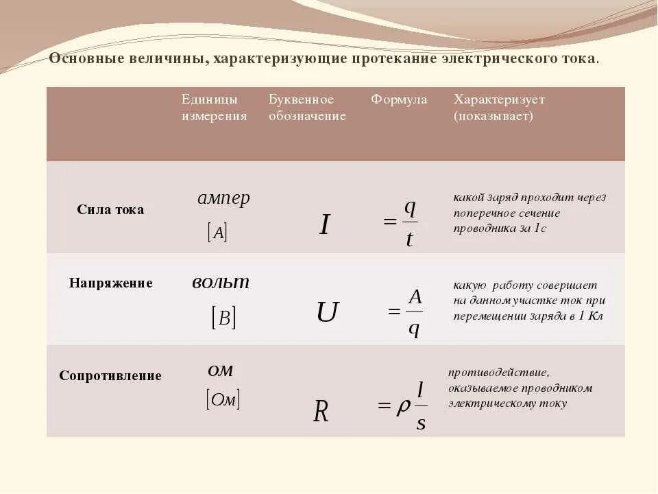 Сопротивление тока физическая величина. Формулы силы тока, напряжения , сопротивления, работы тока. основные характеристики эл тока. формула единицы измерения величины сила тока. таблица физ величина сила тока напряжение сопротивление.