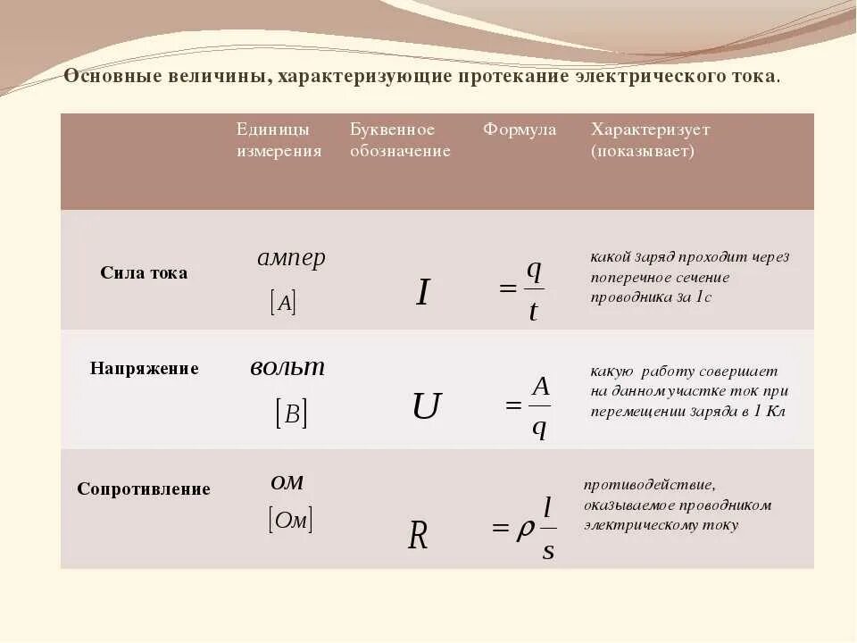 Общая величина основных. Формулы силы тока, напряжения , сопротивления, работы тока. Характеристики электрического тока таблица. Основные характеристики Эл тока. Формула единицы измерения величины сила тока.