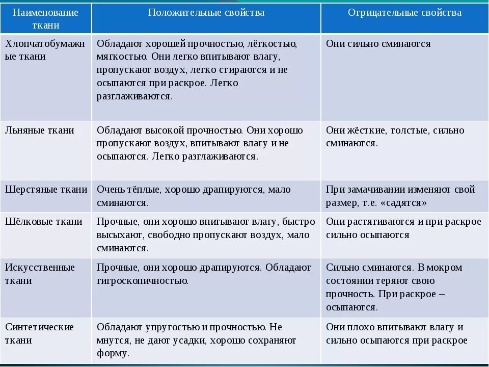 Положительные и отрицательные свойства тканей. Таблица свойства положительных и отрицательных. Положительные и отрицательные свойства хлопка. Положительные и отрицательные свойства шерсти. Преимущества хлопка