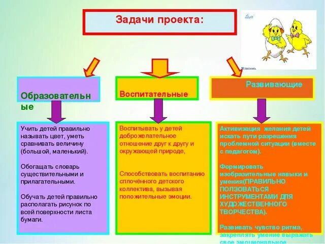 Задачи образовательная воспитывающая. Задачи образовательные воспитательные развивающие. Обучающие развивающие и воспитательные задачи. Обучающие задачи в ДОУ примеры. Задачи проекта образовательные воспитательные развивающие.