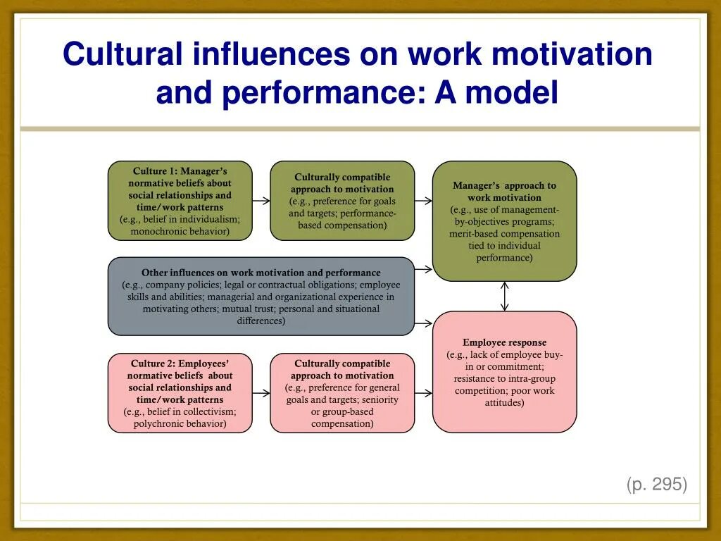 Leadership skills in business. Individualism of spanish. Activity about culture. Коллаборативный лидер. Theoretic theoretical разница.
