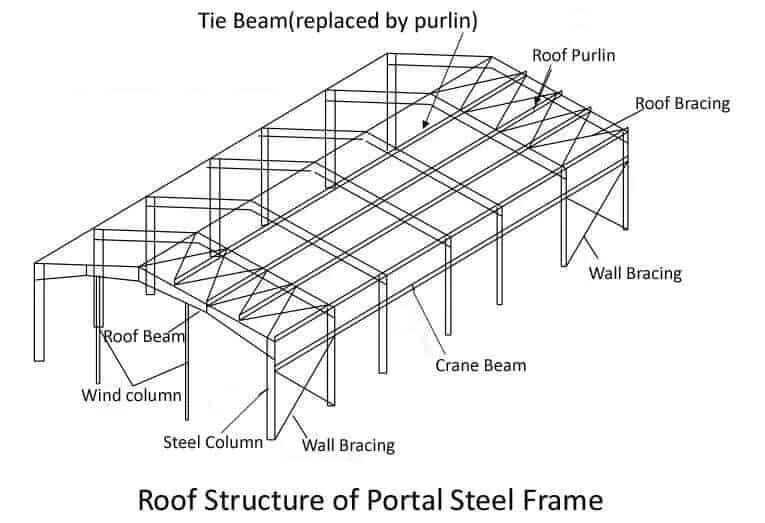 Frame beams. Steel frame structure. structural framing. purlin. frame structure.