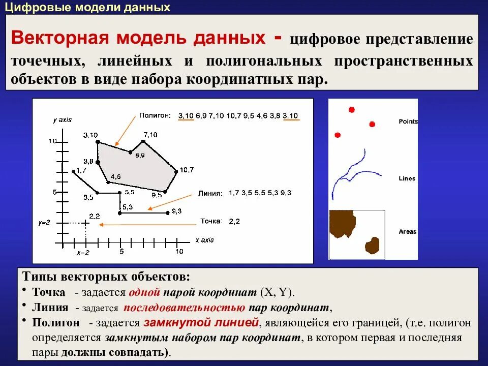 Модели пространственных данных. Векторное представление данных в гис. растровая и векторная модель данных в гис. виды векторных моделей в гис. векторное представление пространственных данных.