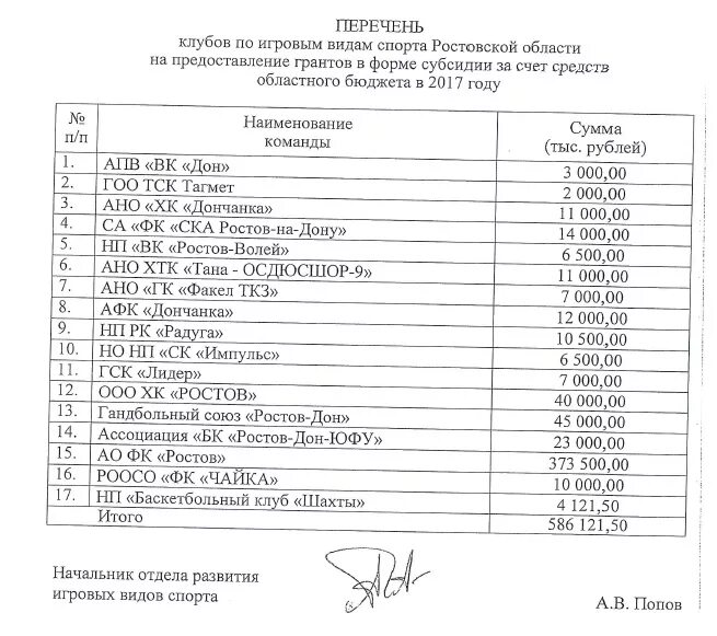 новое финансирование ростов на дону