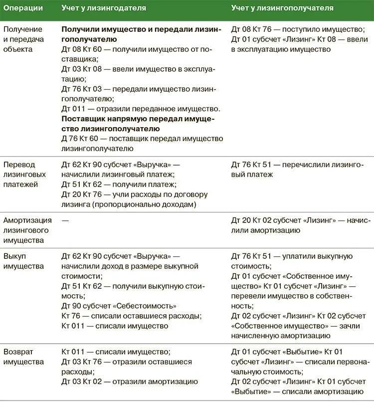 Приобретение лизингового имущества проводки. Проводка поступление оборудования от поставщика. Расчеты с поставщиками по дополнительным услугам. Параметры разбраковки. Списание с расчетного счета лизинговой платежа пример.