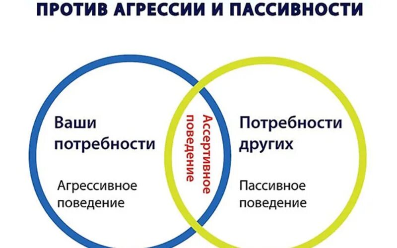 Ассертивность. Ассертивное поведение. Ассертивность это в психологии. Ассертивный стиль поведения. Ассертивность что это