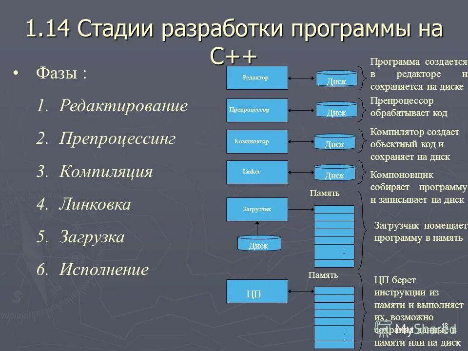 Стадии разработки программы. Стадии разработки программы. Этапы разработки программного кода. Компания по разработке программных продуктов схема. Основные этапы процесса проектирования программного обеспечения.
