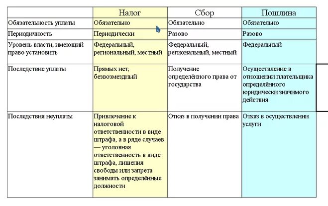 Отличие налога от пошлины. Отличие налога от сбора таблица. Сравнение налога сбора и пошлины таблица. Различия налога сбора пошлины таблица.