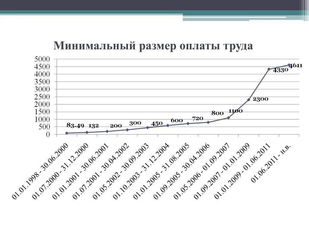 Сколько минимальный размер труда. Минимальный размер оплаты труда. Минимальный размер оплаты. МРОТ. Минимальный размер труда.