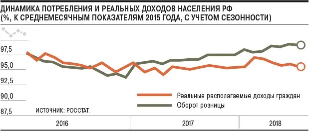 Реальные доходы граждан. Динамика дохода и потребления. Динамика расходов населения. Динамика доходов расходов и прибыли. Доходы и расходы населения.