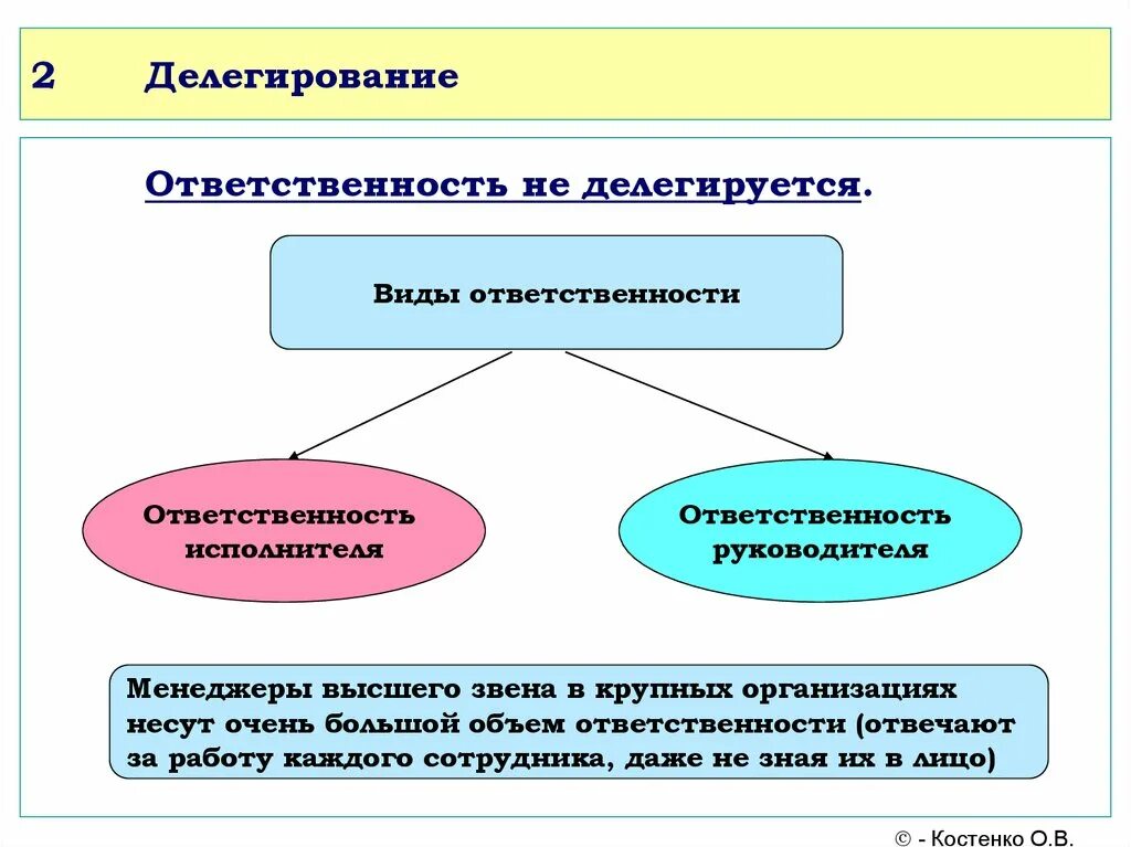 Склонность делегировать ответственность за ребенка другим людям. Делегирование полномочий и ответственности. Ответственность руководителя. Виды делегирования. Виды ответственности в менеджменте.