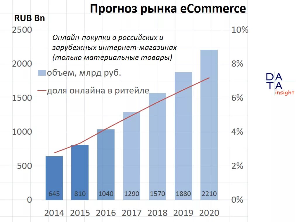 Интернет торговля в россии. Рынок интернет торговли. Статистика интернет продаж. Динамика роста интернет торговли. Рост рынка электронной коммерции в России.