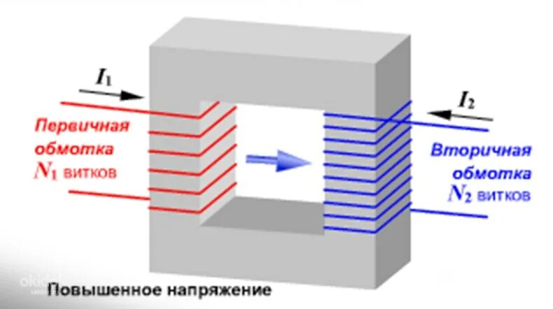 Увеличение напряжения трансформатора. Повышающий и понижающий трансформатор. Трансформатор повышающий и понижающий разница. Повышающий и понижающий трансформатор схема. Трансформатор повышающий напряжение схема.