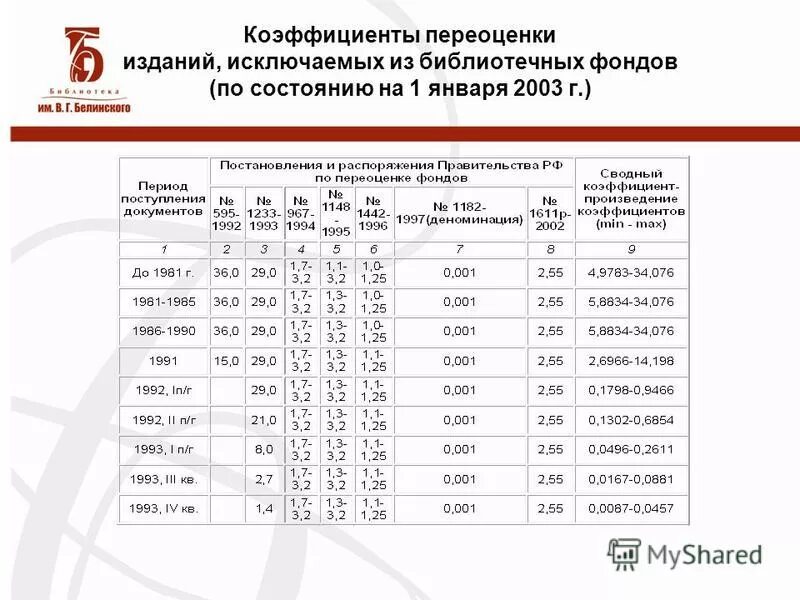 Списание 2021. Переоценка библиотечных фондов коэффициенты. Коэффициенты переоценки библиотечного фонда по годам. Коэффициент списания книг в библиотеке таблица. Коэффициенты списания книг в библиотеке.