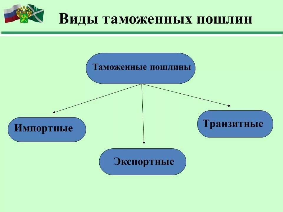 Функции таможенных платежей. Функции таможенных пошлин. основные функции таможенных платежей. фискальная функция таможенных пошлин. классификация пошлин.