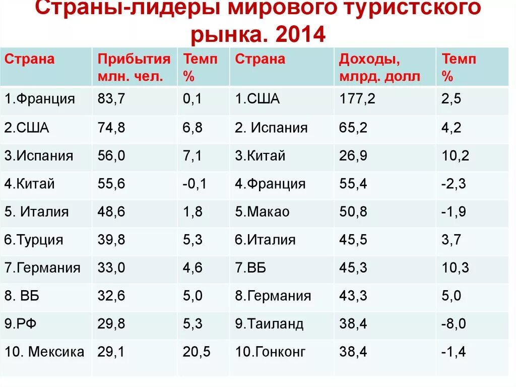 Лидеры мирового рынка. Страны Лидеры туризма. Страны Лидеры международного туризма. Страны на л. Страны Лидеры по развитию туризма.