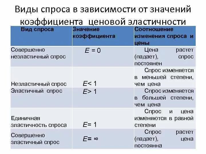 Что значит эластичная. Коэффициент ценовой эластичности спроса равен 1/2. Значение коэффициента эластичности спроса по цене. Значение коэффициента эластичности спроса. Коэффициент эластичности спроса таблица.