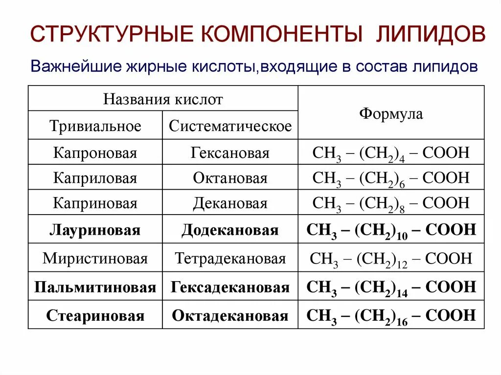 Структурная формула липидов. Тривиальные названия кислот. Формулы кислот. Высшие жирные кислоты входящие в состав липидов. Укажите формулу кислоты являющейся альдегидокислотой