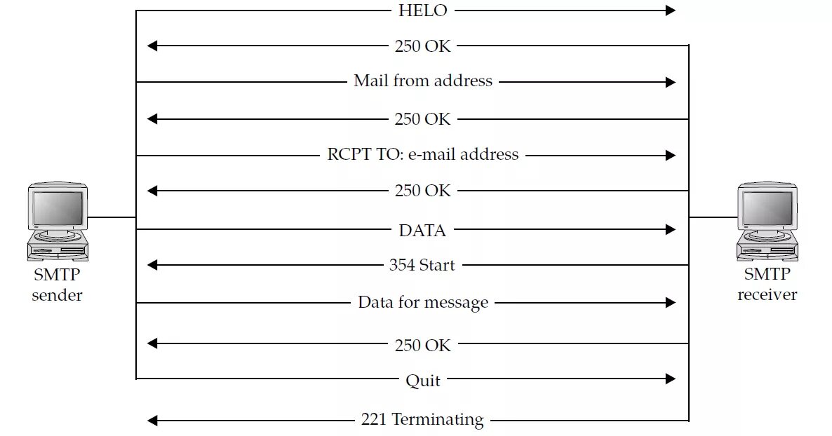 SMTP структура пакета. SMTP протокол схема взаимодействия. Сетевой протокол SMTP. SMTP схема работы. Соединение с сервером smtp