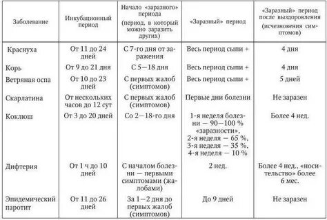 Ковид сколько заразен после первых симптомов