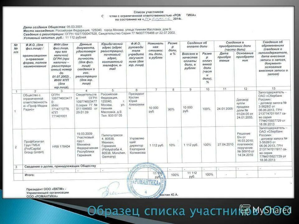 Выписка из списка участников ооо. Образец список участников ООО образец заполнения 2021. Пример списка участников ООО образец. Список участников ООО образец заполнения 2015. Список участников учредителей ООО образец.