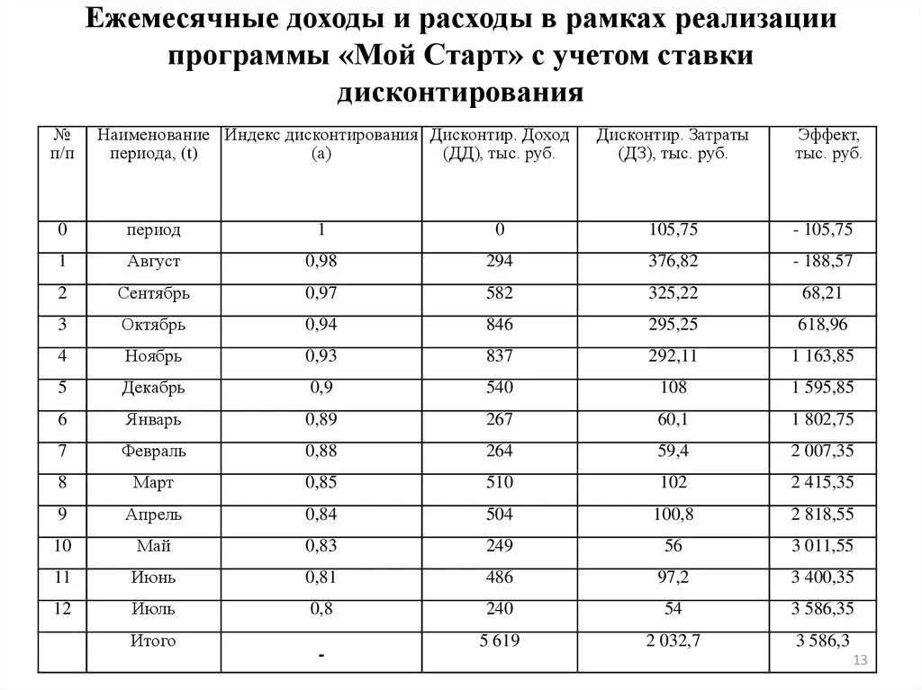 Минимальный ежемесячный доход