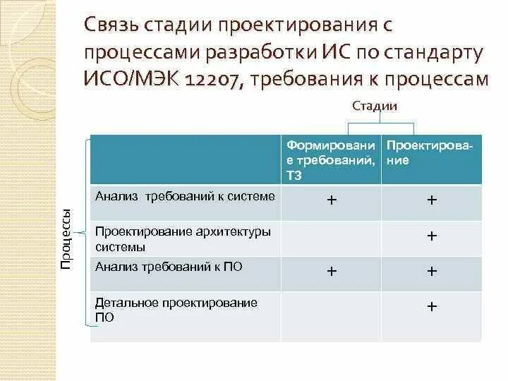 Гост 34.601 статус. Этапы разработки АС ГОСТ. Взаимосвязь фаз и этапов проекта.. Стадии и этапы создания АС по ГОСТ 34.601-90 таблица. ГОСТ 34.601 этапы разработки.