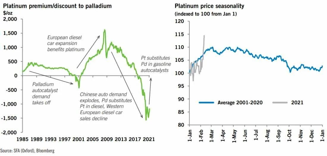 Стоимость платины на бирже. Динамика цен на платину. Рынок платины. График платины за 20 лет. Палладий график роста 2021.