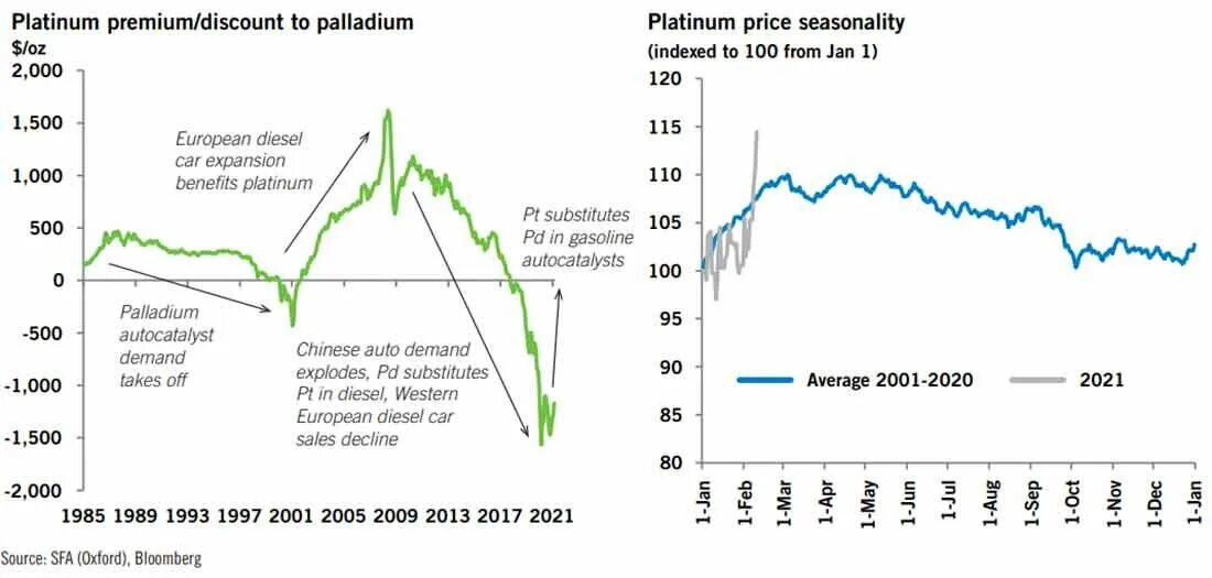 Цена на платину 19 июня составляла 56700. Динамика цен на платину. Рынок платины. График платины за 20 лет. Палладий график роста 2021.